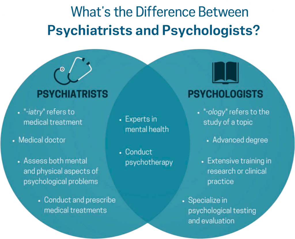 psychiatry vs psychology psychiatry vs psychology